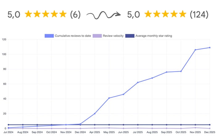 Аудит позицій бізнесу на Google Катрах