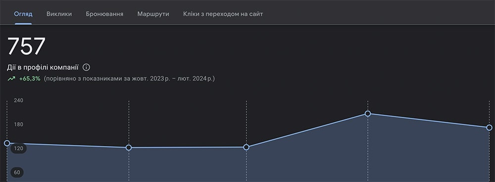 Результат оптимізації профілю на Google Maps